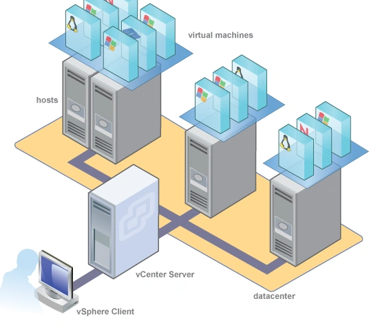 VMware vSphere Infrastructure